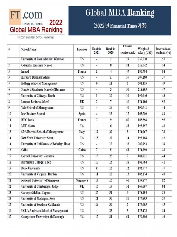 2022 Global MBA Ranking by Financial Times > 지원자료실 에듀켄