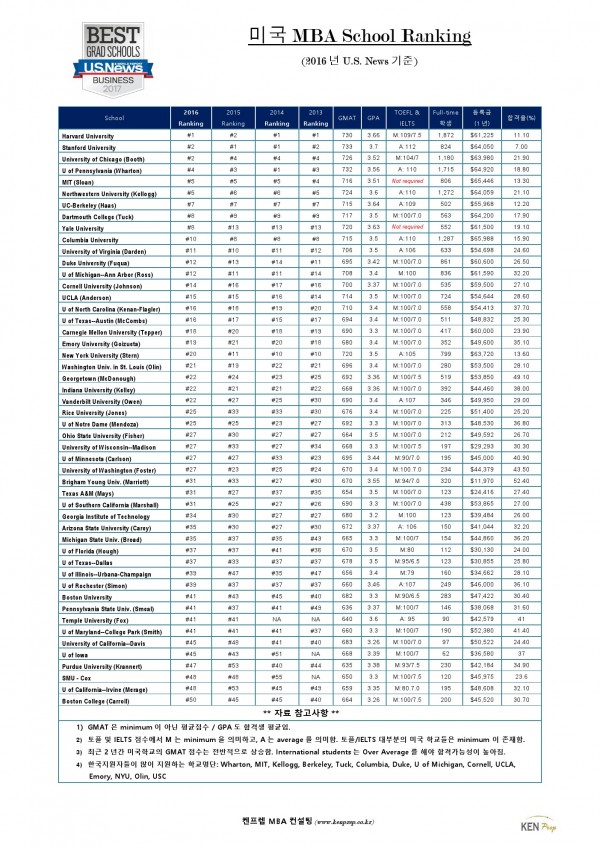 2016. 미국MBA School Ranking (U.S.News) > 자료실 | 에듀켄