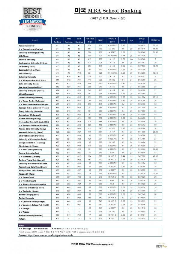 2017-2018. U.S. MBA Ranking by U.S. News > 자료실 | 에듀켄